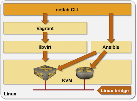 netlab on Linux