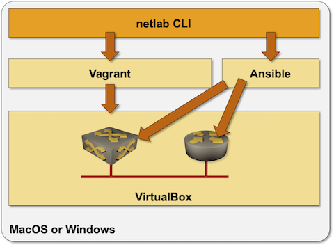 VirtualBox-based architecture